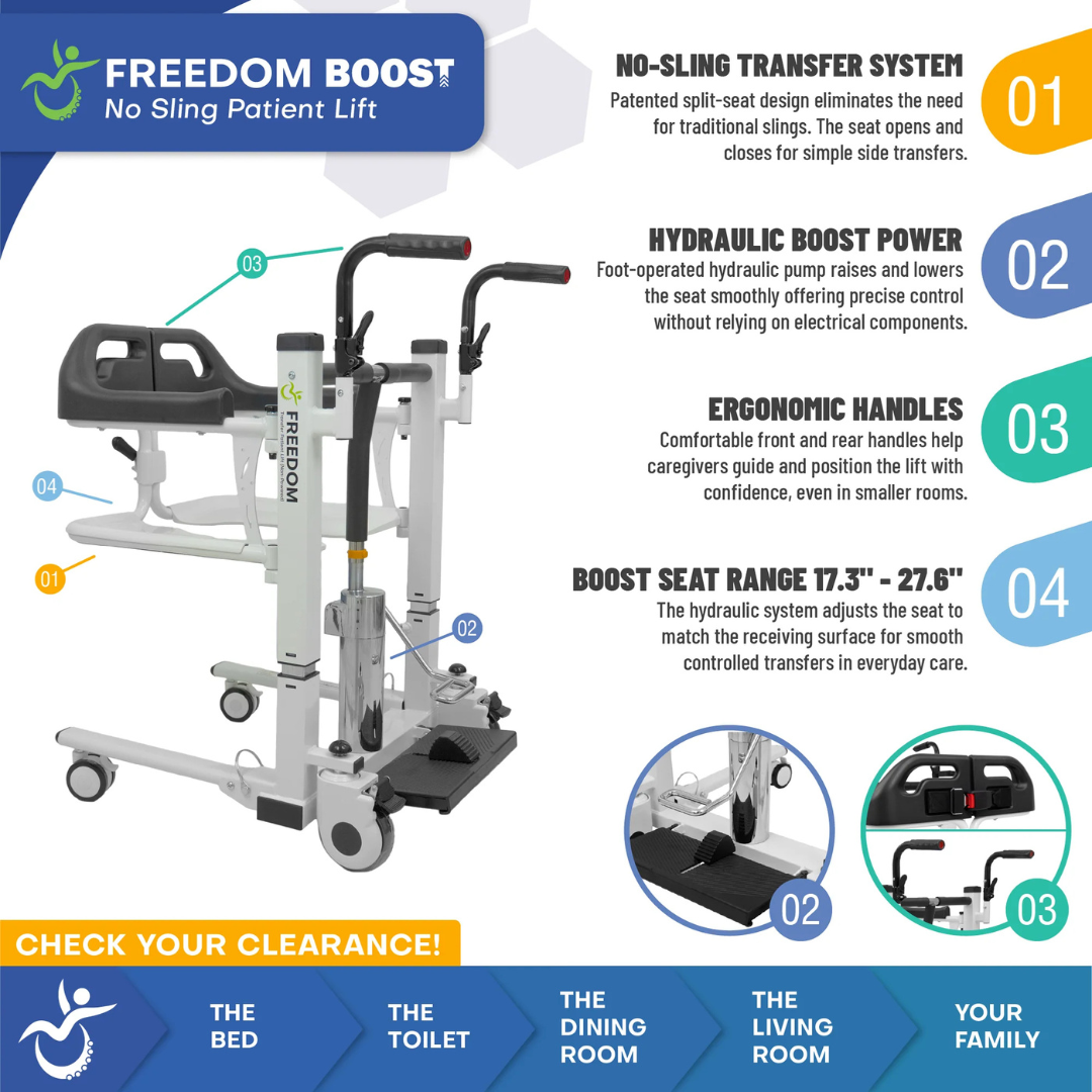 A graphic of the Freedom Boost Patient Transfer Lift – Sling Free Transfers highlights a no-sling transfer system, hydraulic boost power, ergonomic handles, a seat range of 17.3”–27.6”, and use for transfers in bed, toilet, dining, and living areas.