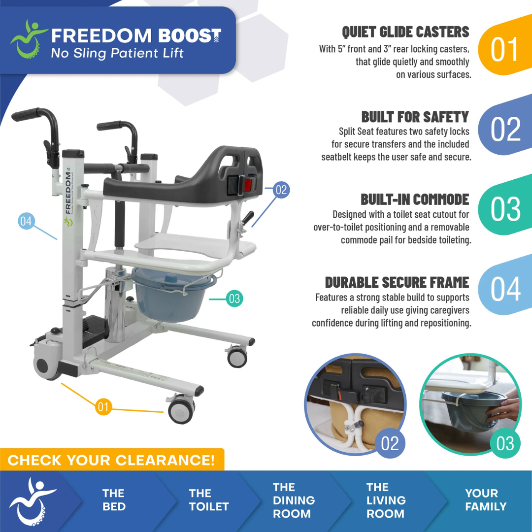 The Freedom Boost Patient Transfer Lift – Sling Free Transfers is shown with labeled features: quiet glide casters, built-in safety, commode, and durable secure frame. Icons show use for bed, toilet, dining, living room, and family.