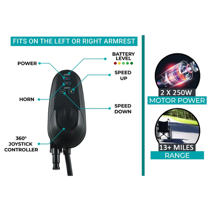 Close-up of the Glide Care G-5 PRO joystick shows labeled controls—power, battery, horn, speed ±, 360° movement. Text highlights dual 250W motors and 13+ mile range—perfect for a lightweight, foldable electric wheelchair.