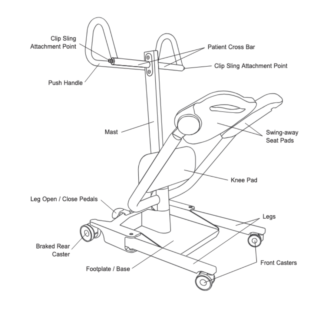A labeled diagram of a sit-to-stand manual lift, like the Joerns Hoyer UP Sit-to-Stand Compact Manual Patient Lift, displays components such as the patient cross bar, push handle, mast, knee pad, seat pads, pedals, casters, footplate/base, and legs.