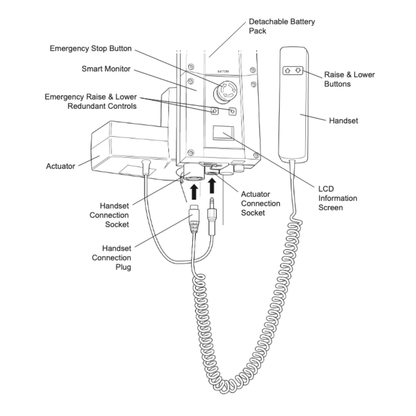 Labeled diagram of the Joerns Hoyer Journey® Sit-To-Stand Folding Electric Patient Lift, featuring emergency stop button, smart monitor, actuator, adjustable sling attachment, handset with coiled cord, sockets/plugs, battery pack, and LCD screen.
