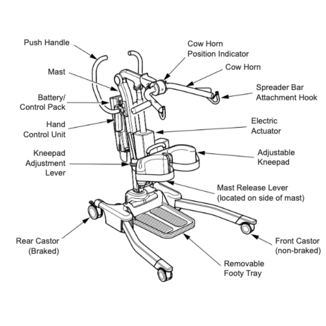 A labeled diagram of the Joerns Hoyer Journey® Sit-To-Stand Folding Electric Patient Lift showing features such as adjustable sling attachment, push handle, mast, cow horn, spreader bar, kneepad, foot tray, battery pack, actuation lever, hand control, and castor wheels.
