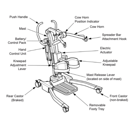 A labeled diagram of the Joerns Hoyer Journey® Sit-To-Stand Folding Electric Patient Lift showing features such as adjustable sling attachment, push handle, mast, cow horn, spreader bar, kneepad, foot tray, battery pack, actuation lever, hand control, and castor wheels.