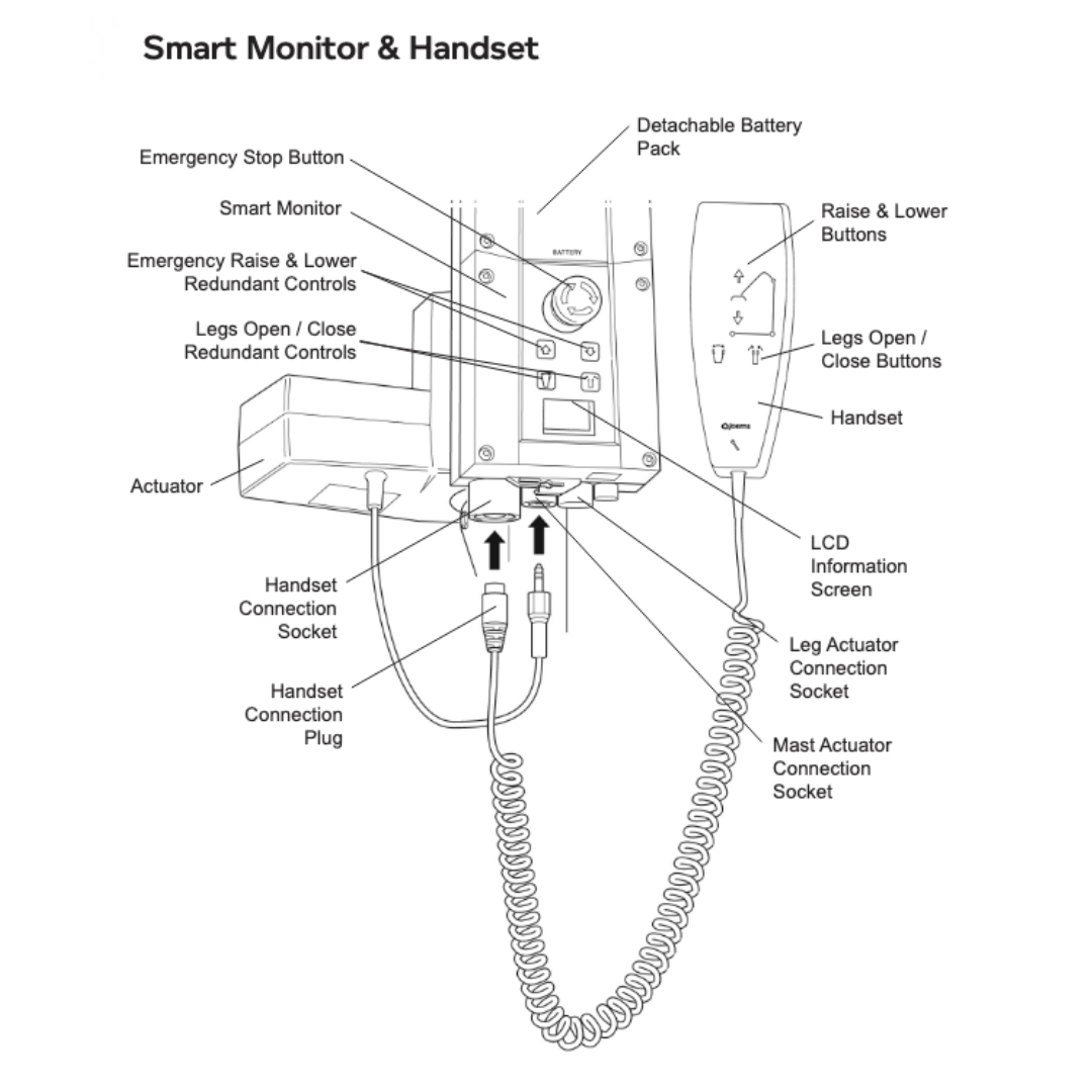 Line diagram of the Joerns Hoyer Elevate® Sit-To-Stand Electric Patient Lift with Smart Technology, showing emergency stop buttons, actuator input, info screen, connection sockets, and handset controls for raising or lowering legs.