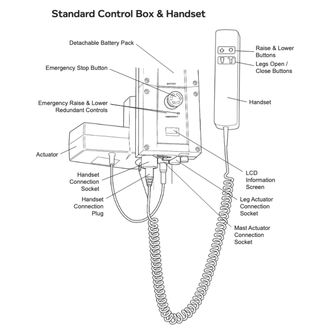 Line drawing of the Joerns Hoyer Elevate® Sit-To-Stand Electric Patient Lift with Smart Technology, showing labeled parts such as detachable battery pack, emergency stop button, actuator, handset sockets, LCD Smart Monitor, and control buttons.