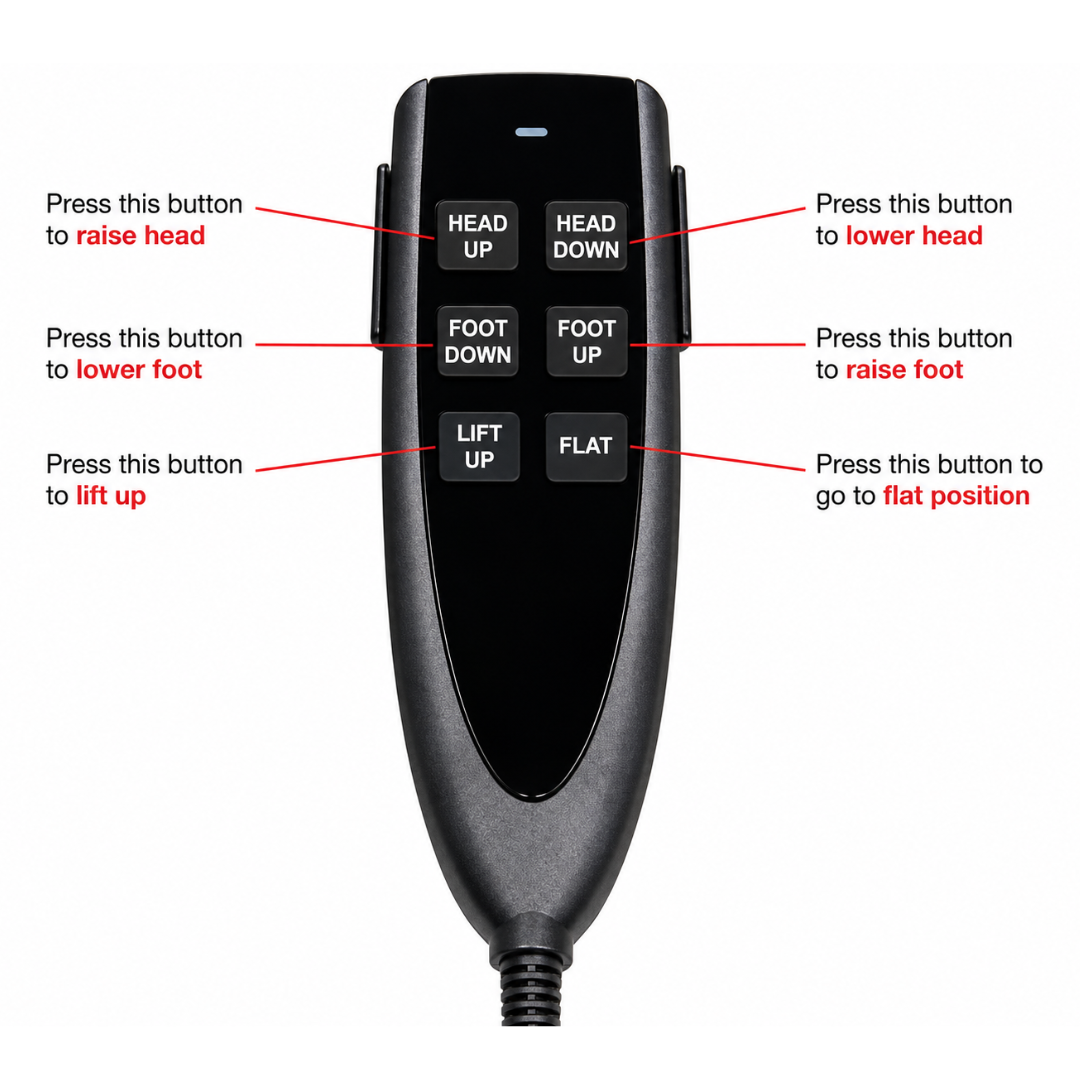 The Journey UPbed® Standard 4-in-1 Motorized Lift Bed features a handheld remote with six labeled buttons—head up, head down, foot up, foot down, lift up, and flat. Red text explains each button’s function for convenient mobility support.