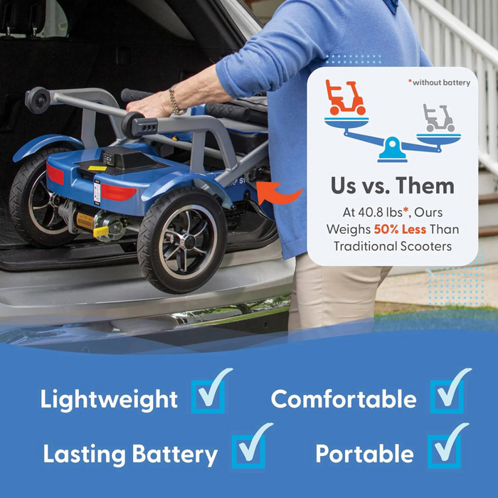 With its lightweight 40.8 lbs design, the compact blue Journey So Lite® Folding Power Scooter is 50% lighter than traditional scooters, offering unmatched portability. Easily loaded into a car trunk, it features a long-lasting battery and electronic anti-tip tech for comfortable and secure journeys.