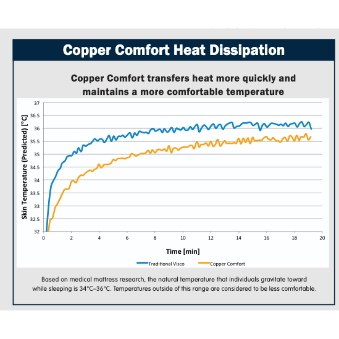 Line graph comparing skin temperature over time for Traditional Visco and Med-Mizer Active Care Elite Copper Infused Mattress. The Med-Mizer mattress provides faster cooling and maintains a lower, more stable temperature.