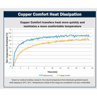 Line graph comparing skin temperature over time for Traditional Visco and Med-Mizer Active Care Elite Copper Infused Mattress. The Med-Mizer mattress provides faster cooling and maintains a lower, more stable temperature.
