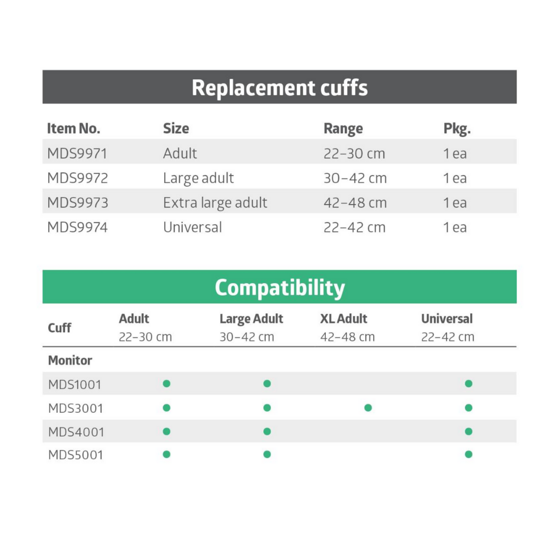 A table lists Medline Elite Automatic Digital Blood Pressure Monitor replacement cuffs by item number, size, range, and quantity, plus a chart matching cuff sizes to monitors for accurate digital readings.