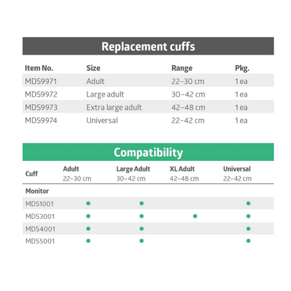 A table lists Medline Elite Automatic Digital Blood Pressure Monitor replacement cuffs by item number, size, range, and quantity, plus a chart matching cuff sizes to monitors for accurate digital readings.