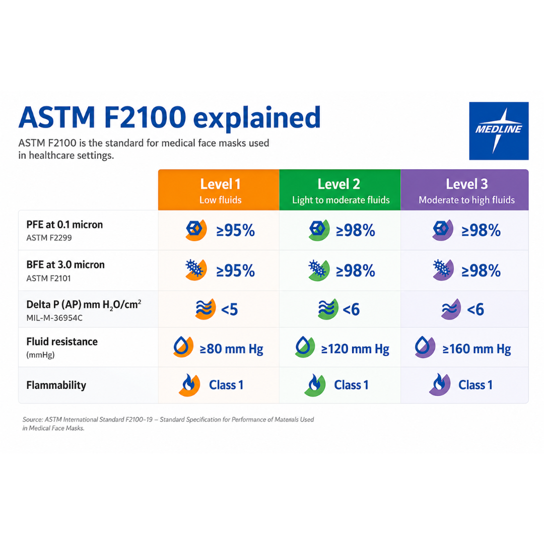 Infographic explains ASTM F2100 mask levels. Three columns show Levels 1–3 with increasing fluid resistance, filtration, and breathability. Medline ASTM L3 Procedure Face Mask with Eye Shield offers top fluid and bacteria protection. Medline logo at top right.