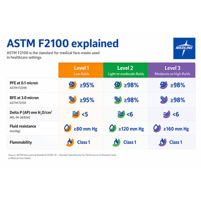Infographic explains ASTM F2100 mask levels. Three columns show Levels 1–3 with increasing fluid resistance, filtration, and breathability. Medline ASTM L3 Procedure Face Mask with Eye Shield offers top fluid and bacteria protection. Medline logo at top right.