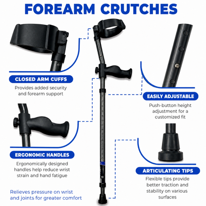Infographic of the Millennial Medical in-Motion Pro Forearm Crutch Set with labels for closed arm cuffs, ergonomic handles, push-button height adjustment, and articulating tips. Includes a specs table and benefit explanations.