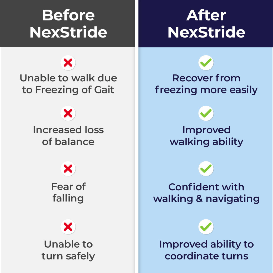 Split screen illustrating Before NexStride® Visual and Auditory Cueing Device For Walking Aids, with symptoms such as freezing, loss of balance, and fear of falling, contrasted with After NexStride®—demonstrating the benefits of its advanced visual and auditory gait cueing technology—including improved walking, increased confidence, and enhanced coordination.