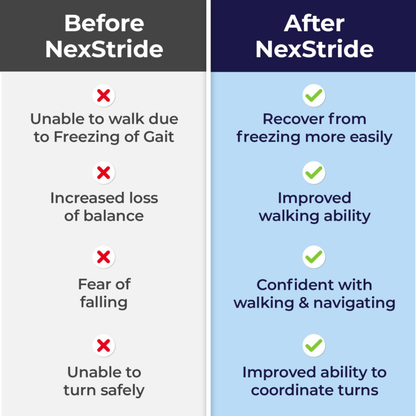 Split screen illustrating Before NexStride® Visual and Auditory Cueing Device For Walking Aids, with symptoms such as freezing, loss of balance, and fear of falling, contrasted with After NexStride®—demonstrating the benefits of its advanced visual and auditory gait cueing technology—including improved walking, increased confidence, and enhanced coordination.