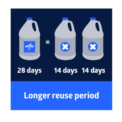 An illustration shows one Medline OPA Disinfectant - Powerful, High-Level Disinfectant jug lasting 28 days—the same as two generic jugs at 14 days each—with the text: Longer reuse period.