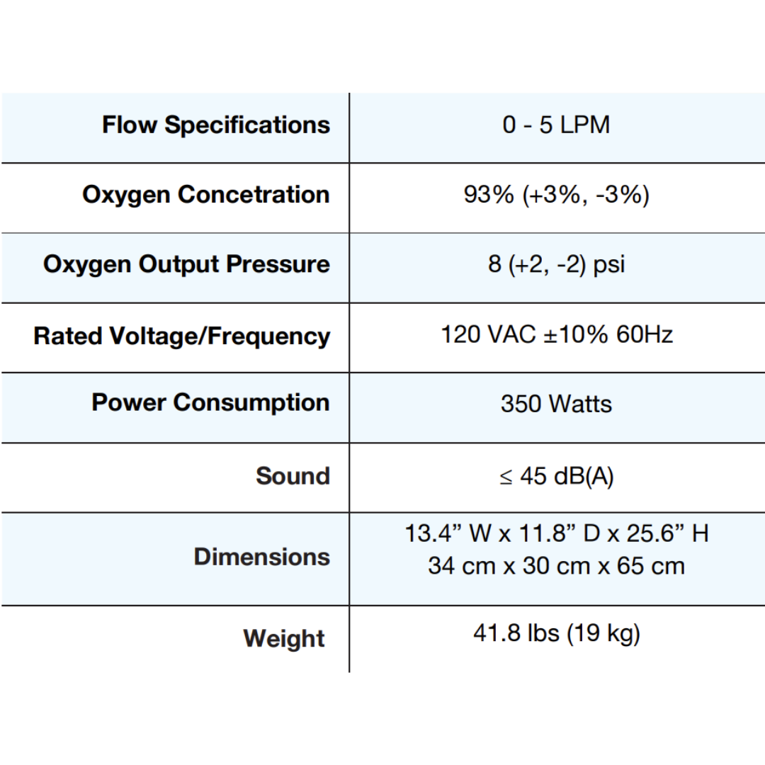 A table lists specs for the OxyGo OxyHome 5L Stationary Concentrator, including 0–5 LPM flow, 93% oxygen concentration, 8 psi output pressure, 120 VAC voltage, 350 W power use, ≤45 dBA sound level, plus its size and weight.