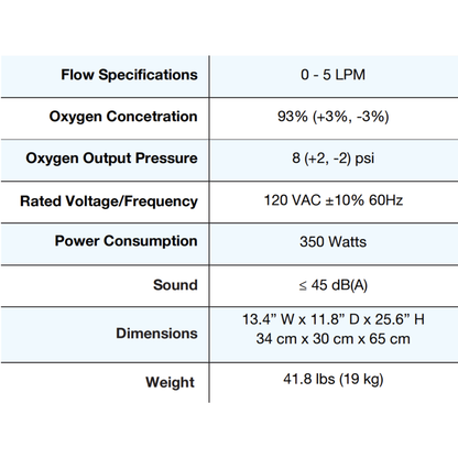 A table lists specs for the OxyGo OxyHome 5L Stationary Concentrator, including 0–5 LPM flow, 93% oxygen concentration, 8 psi output pressure, 120 VAC voltage, 350 W power use, ≤45 dBA sound level, plus its size and weight.