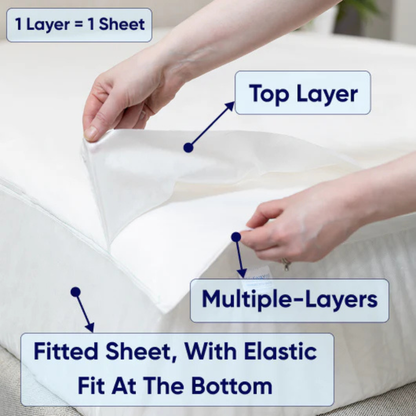 A hand lifts the top layer of a Peelaways Multi-Layer Disposable & Waterproof Fitted Sheet, showing multiple layers. Labels point to "Top Layer," "Multiple Layers," and "Fitted Sheet with Elastic Fit." 1 Layer = 1 Sheet for easy changing.