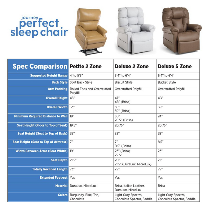 Comparison chart for Journey Perfect Sleep Recliner & Lift Chair with Heat models: Petite 2 Zone, Deluxe 2 Zone, and Deluxe 5 Zone. The chart covers specs such as height range, back style, therapeutic heat features, materials, and dimensions. Images of the three chairs are displayed above.