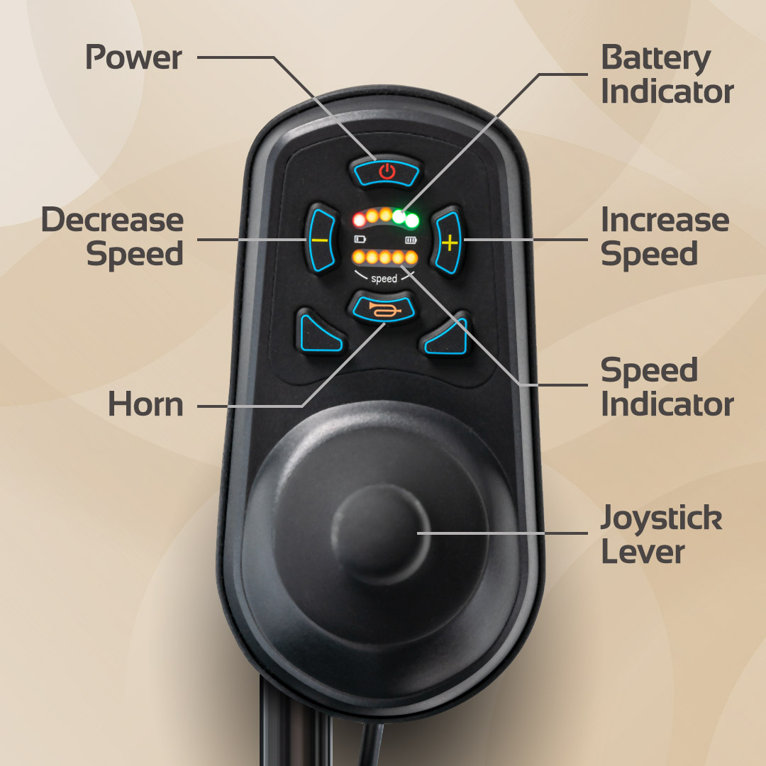 A labeled diagram of the Rascal® Carbon Cruiser Travel Folding Electric Wheelchair joystick control panel, showing power button, battery indicator, speed decrease/increase buttons, horn, speed indicator display, and joystick lever.