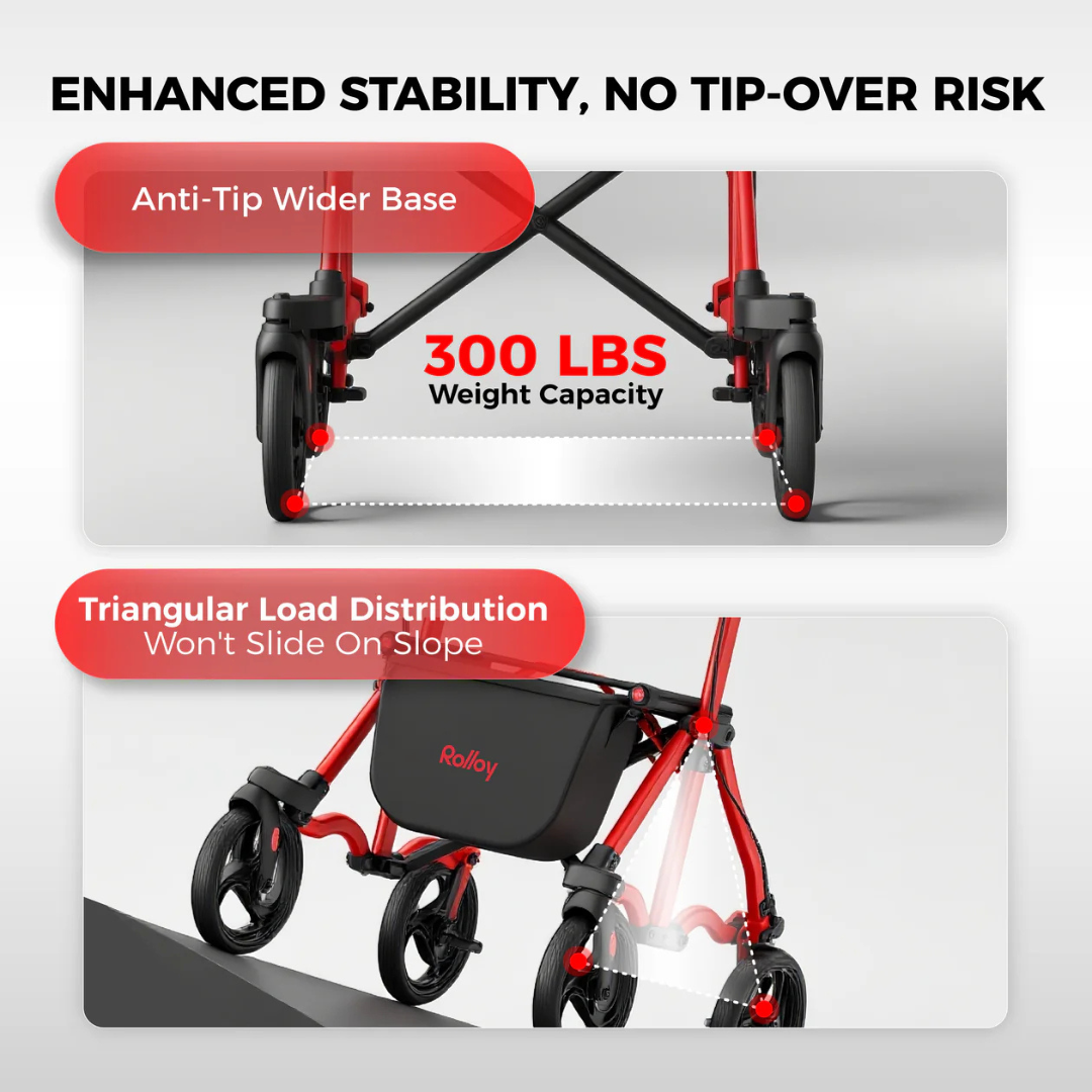 Infographic of the Rolloy Ultra Compact Master Rollator Walker in red, featuring 8” non-slip wheels, an anti-tip wider base, 300 lb weight capacity, and triangular load distribution for enhanced stability and no tip-over risk.