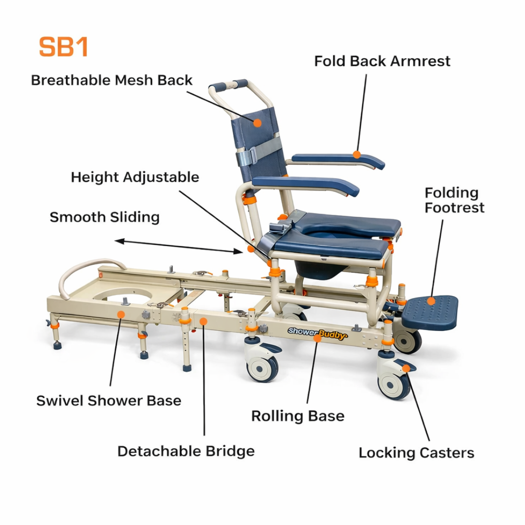 A labeled diagram of the ShowerBuddy® SB1 Transfer System with Rolling Shower Chair, showcasing features like a breathable mesh back, fold-back armrest, folding footrest, swivel base, detachable bridge, locking casters, and height adjustability.