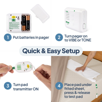 Four-step guide to setting up a SmartCaregiver Pager Bed/Chair Exit Alert & Systems: insert batteries, turn the caregiver pager on, turn the pad transmitter on, then place the sensor pad under a fitted sheet and press to test.
