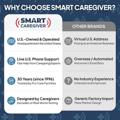 Comparison chart: SmartCaregiver Pager Bed/Chair Exit Alert & Systems vs. other brands. Highlights for SmartCaregiver include U.S.-based operations, live customer support, 30 years of experience, and a caregiver-focused wireless bed exit alert and pager design; in contrast, other brands feature virtual addresses, automated systems, no experience, and factory-imported products.