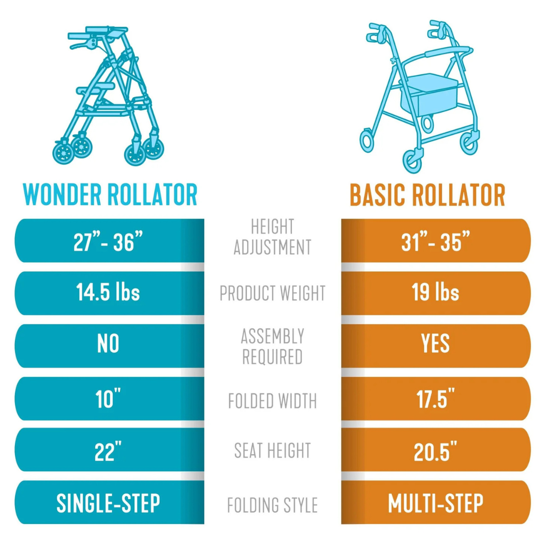 Comparison chart of two rollators: Stander Space Saver Rollator (ultra-compact, lightweight, wider height range, no assembly, single-step folding) and Basic Rollator (heavier, assembly required, multi-step folding), with key specs listed.