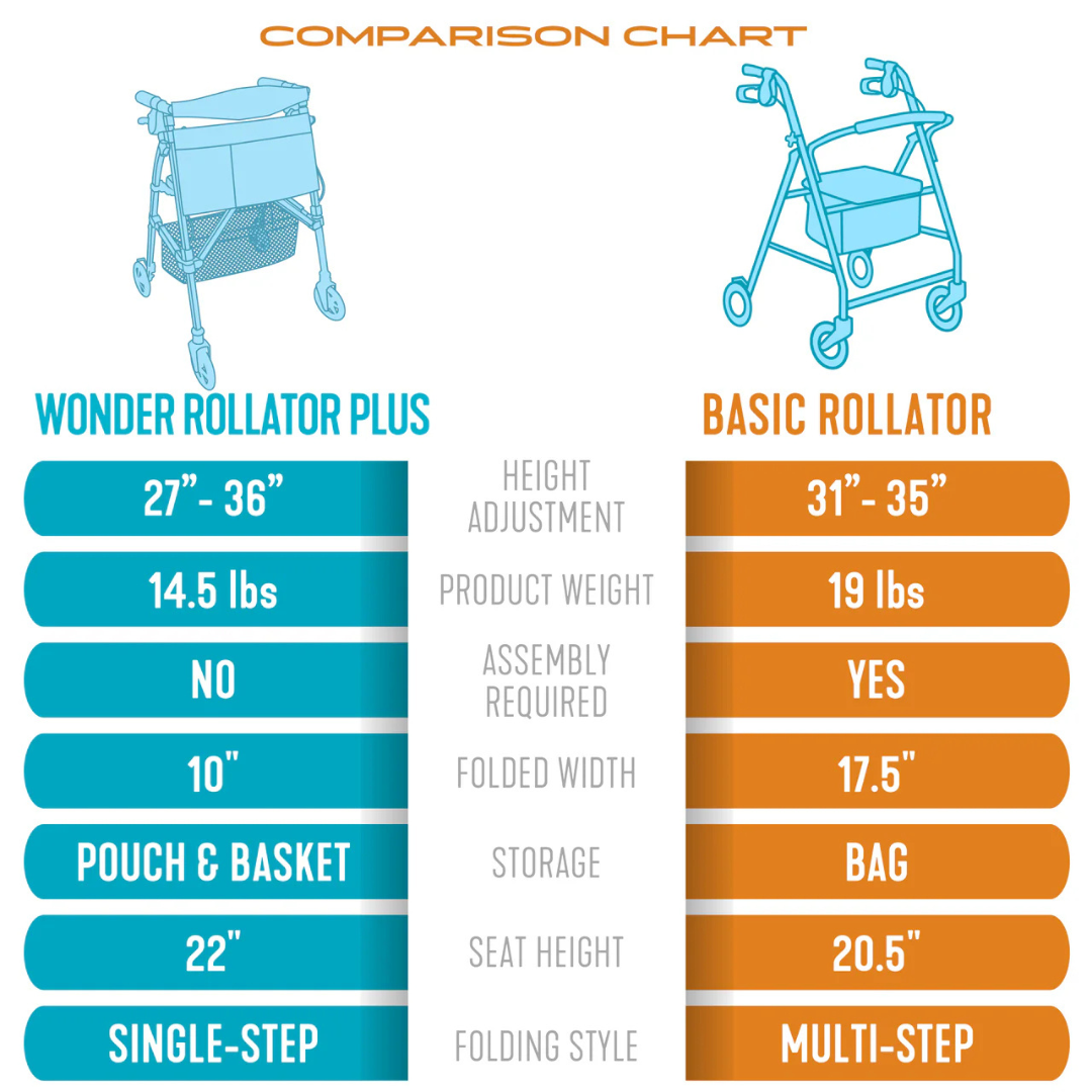 Comparison chart: The Stander Wonder Rollator Plus is a compact, lightweight folding rollator with a built-in seat. The Basic Travel Rollator is heavier, folds to a taller size, and offers multi-step folding for added flexibility.