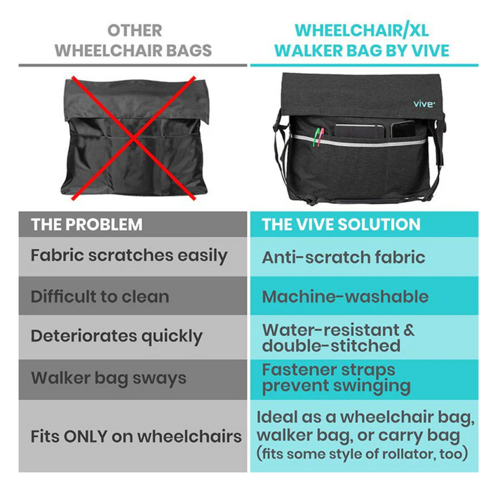 Left is a generic wheelchair bag with a red cross, easily scratched and hard to clean. Right is the Vive Health Portable Mobility Bag, made from waterproof nylon with adjustable straps, labeled anti-scratch and versatile for wheelchairs and walkers.