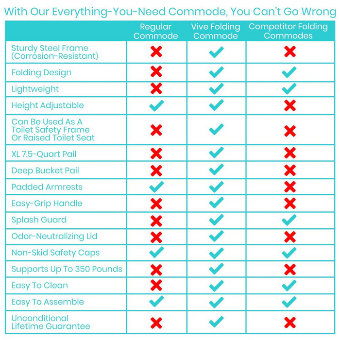 Discover our comparison chart of three models: Regular Commode, Vive Health Folding Bedside Commode, and Competitor Folding Commodes. With steel frames, adjustable heights, and lifetime guarantees, the Vive Health model excels for a dependable folding commode solution.