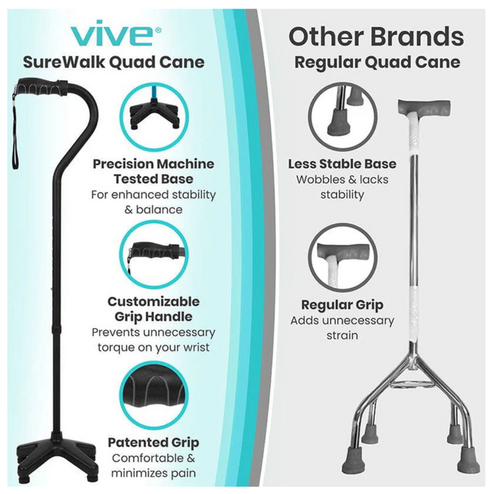 Comparison of two quad canes: On the left is the Vive Health SureWalk Stand-Alone Quad Cane, with a precision-tested base, ergonomic handle for comfort, and patented compact design. On the right is a regular quad cane with less stability and a wobbly base.