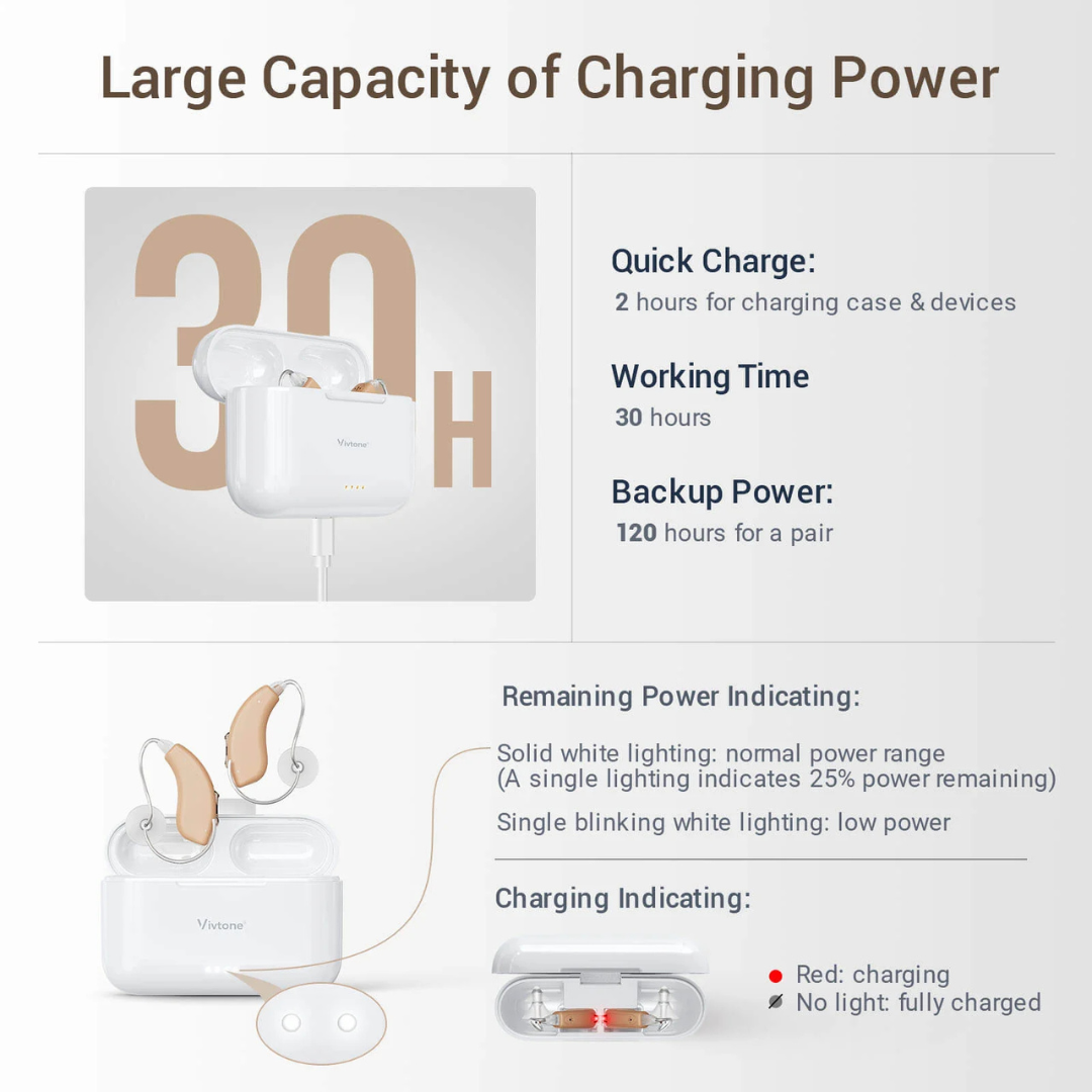Infographic showing Vivtone Lucid508 Over-The-Ear Hearing Aids with charging case, featuring 30 hours quick charge use, 120 hours backup, plus LED indicators for remaining and charging power explained with red and white lights.