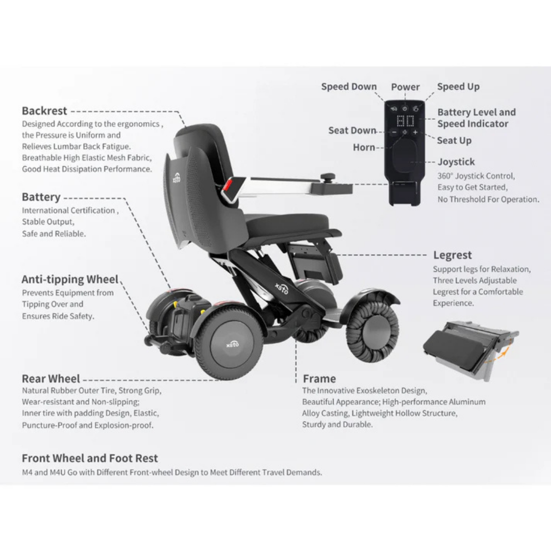 The XSTO M4 Mobility Robot Powerchair is a modern, lightweight foldable electric wheelchair featuring a labeled adjustable backrest, battery, anti-tipping and rear wheels, front wheel, footrest, exoskeleton frame, leg rest, joystick controller, and speed/power indicators.