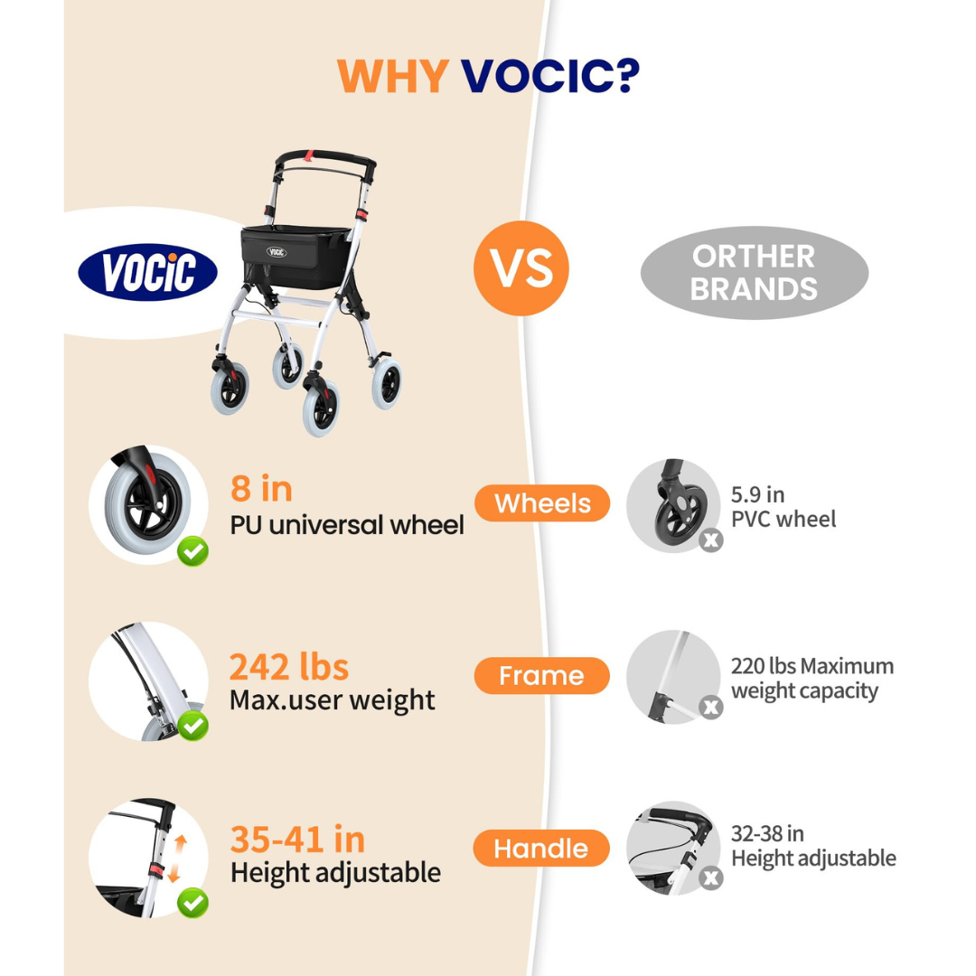 Comparison chart highlighting the benefits of the Slim Foldable Indoor Rollator with one-Handed Brake | VOCIC Z32: features include 8-inch PU wheels, a maximum user weight capacity of 242 lbs, and adjustable handle height from 35 to 41 inches—superior to other brands with smaller wheels, lower weight limits, and shorter handles. The VOCIC Z32 also offers convenient one-handed braking and folds easily for compact indoor storage and portability.