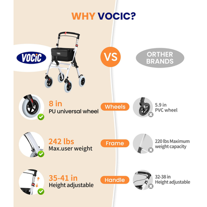 Comparison chart highlighting the benefits of the Slim Foldable Indoor Rollator with one-Handed Brake | VOCIC Z32: features include 8-inch PU wheels, a maximum user weight capacity of 242 lbs, and adjustable handle height from 35 to 41 inches—superior to other brands with smaller wheels, lower weight limits, and shorter handles. The VOCIC Z32 also offers convenient one-handed braking and folds easily for compact indoor storage and portability.