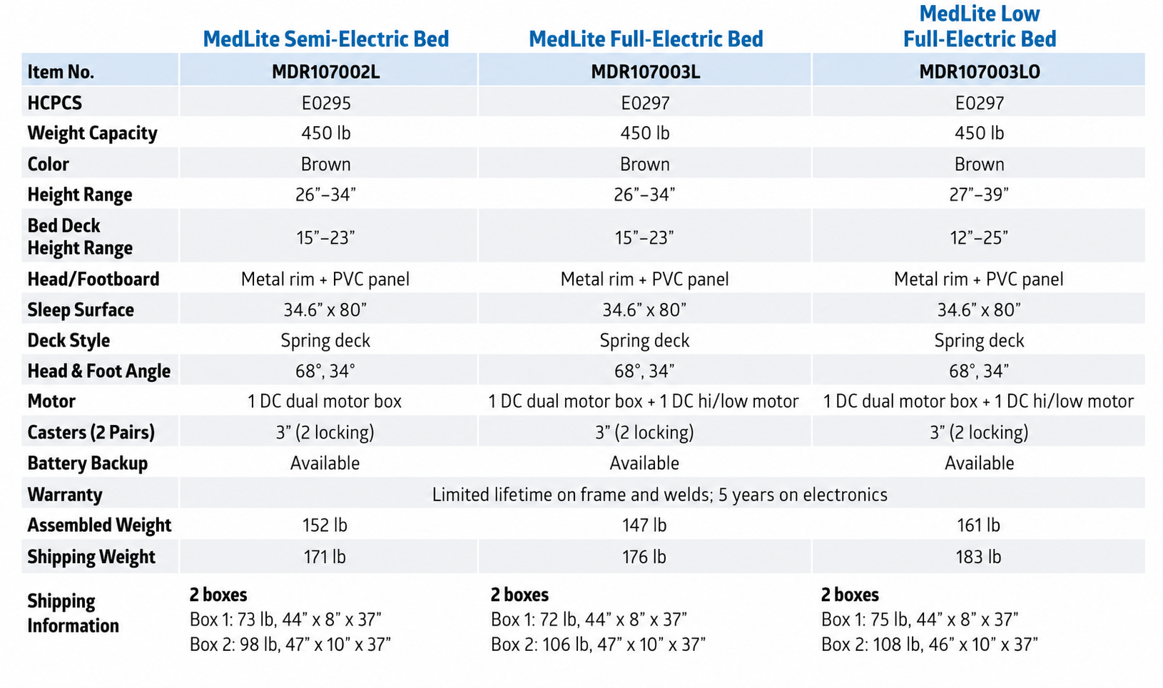 Comparison chart highlighting the features of the Medline MedLite LOW Full-Electric Bariatric Homecare Bed—including weight capacity, size, motor type, deck height, shipping weight, and warranty—presented in a blue and white table. Ideal for anyone seeking a reliable bariatric full-electric homecare or hospital bed.