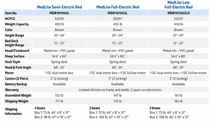 Comparison chart highlighting the features of the Medline MedLite LOW Full-Electric Bariatric Homecare Bed—including weight capacity, size, motor type, deck height, shipping weight, and warranty—presented in a blue and white table. Ideal for anyone seeking a reliable bariatric full-electric homecare or hospital bed.