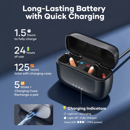 The iBstone Edge Waterproof Mini-RIC Hearing Aids are shown in a black charging case that fully charges in 1.5 hours, offers 24-hour use, provides 125 hours with the case, supports 5 recharges per case, and has battery status indicators.