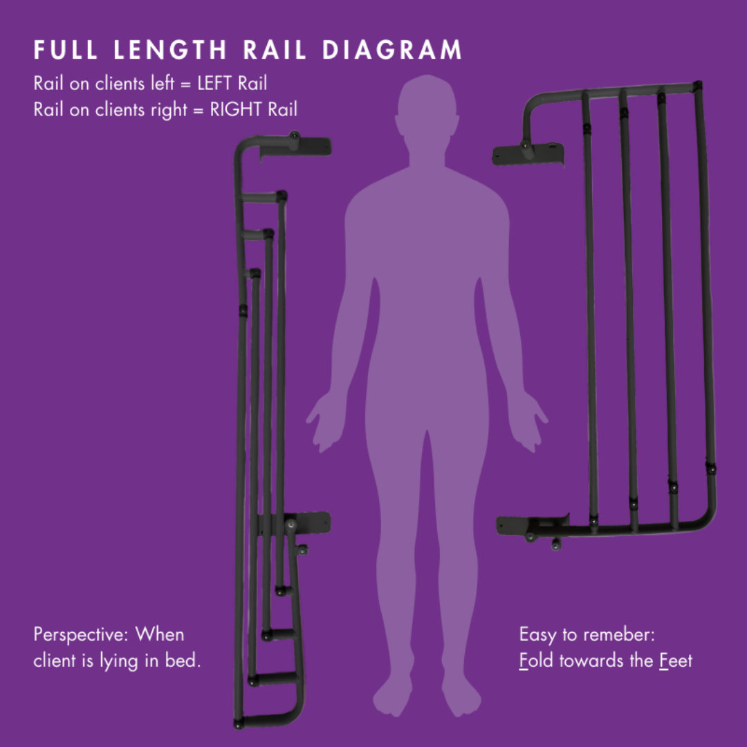 Diagram showing two iCare Medical Bed Safety Rails labeled left and right, with a person silhouette between them on a purple background. Text details rail positions and folding directions for fall prevention and bedside support.