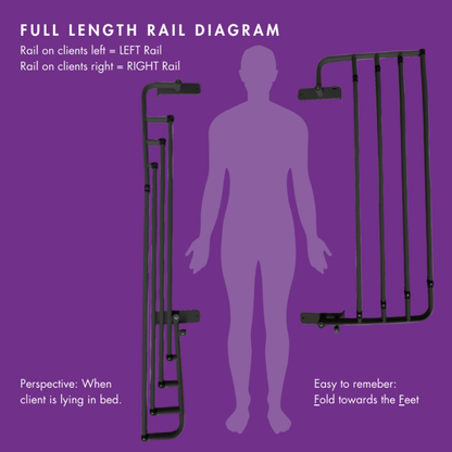 Diagram showing two iCare Medical Bed Safety Rails labeled left and right, with a person silhouette between them on a purple background. Text details rail positions and folding directions for fall prevention and bedside support.