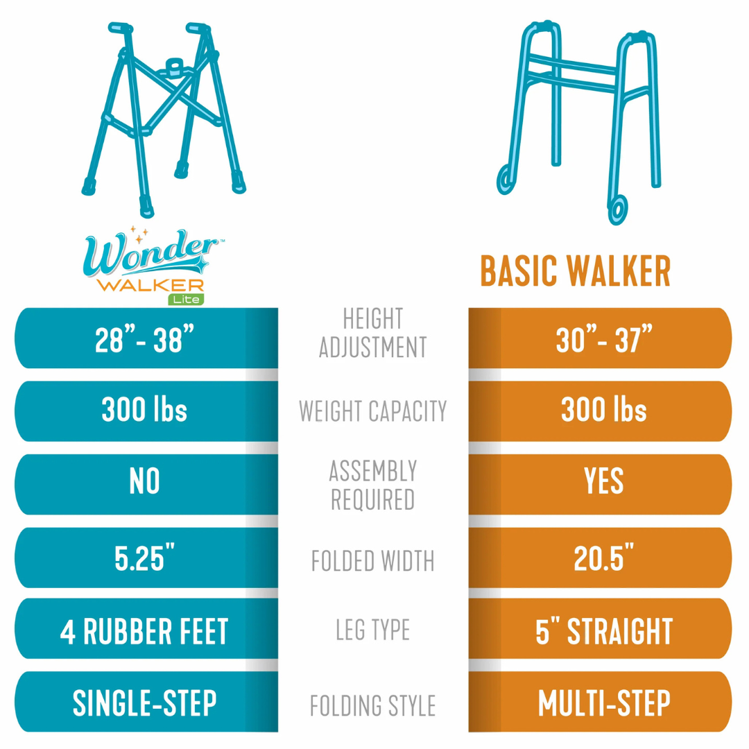 Comparison chart of Stander Wonder Walker Lite and Basic Walker features, like height adjustment, weight capacity, assembly needed, folded width, leg type, and folding style. Images highlight each adjustable walker for easy comparison.