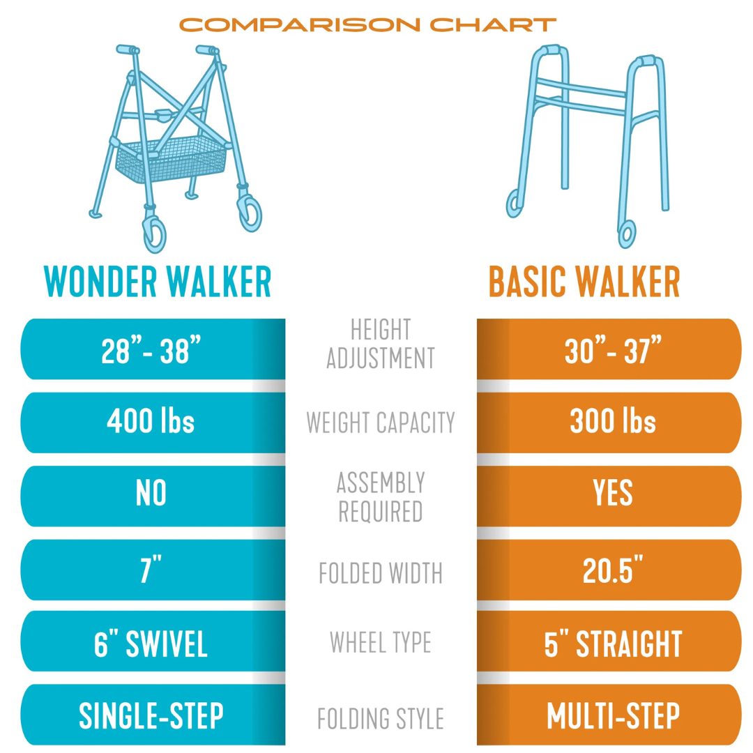 Comparison chart: Stander Bariatric Wonder Walker Plus—lightweight with seat, 28”-38” height, 400 lbs capacity, no assembly, 7” & 6” swivel wheels; and Basic Walker—compact foldable, 30”-37”, 300 lbs capacity, assembly required.