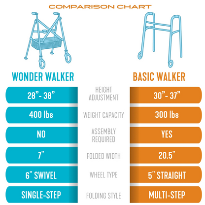 Comparison chart: Stander Bariatric Wonder Walker Plus—lightweight with seat, 28”-38” height, 400 lbs capacity, no assembly, 7” & 6” swivel wheels; and Basic Walker—compact foldable, 30”-37”, 300 lbs capacity, assembly required.