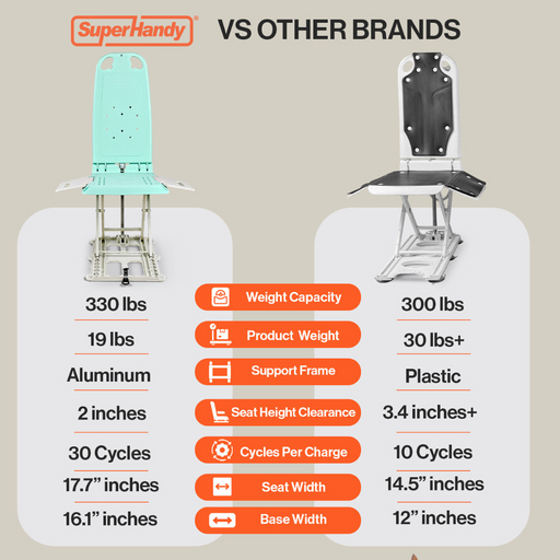 The SuperHandy GoRise LT Portable Waterproof Floor Lift vs other brands. Compare the specifications & features